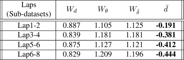 Figure 2 for MPC-based Imitation Learning for Safe and Human-like Autonomous Driving