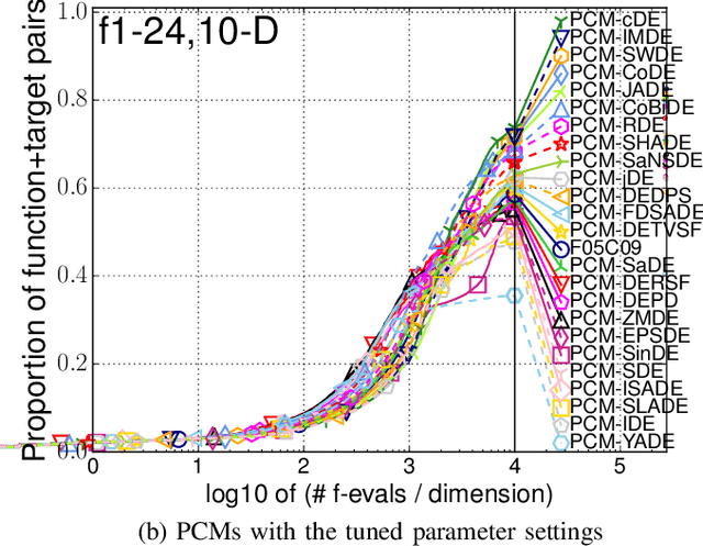 Figure 2 for Reviewing and Benchmarking Parameter Control Methods in Differential Evolution