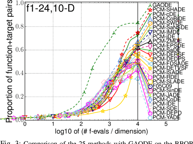 Figure 3 for Reviewing and Benchmarking Parameter Control Methods in Differential Evolution