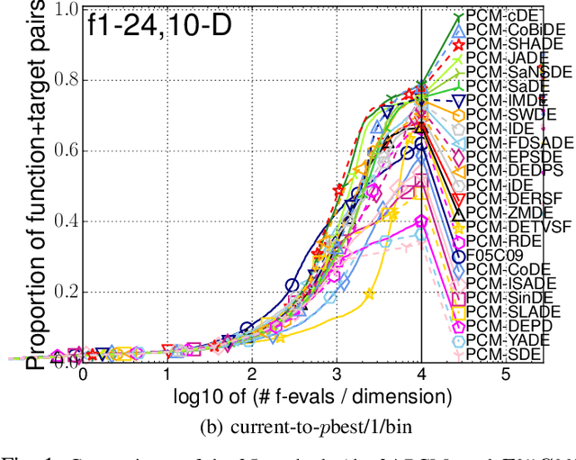 Figure 1 for Reviewing and Benchmarking Parameter Control Methods in Differential Evolution
