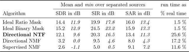 Figure 2 for Nonnegative Tensor Factorization for Directional Blind Audio Source Separation