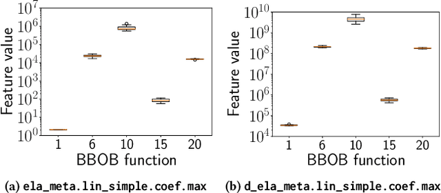 Figure 4 for Towards Exploratory Landscape Analysis for Large-scale Optimization: A Dimensionality Reduction Framework