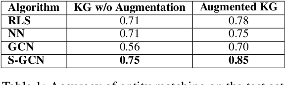 Figure 2 for Business Entity Matching with Siamese Graph Convolutional Networks