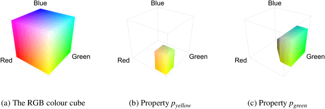 Figure 1 for Interacting Conceptual Spaces I : Grammatical Composition of Concepts