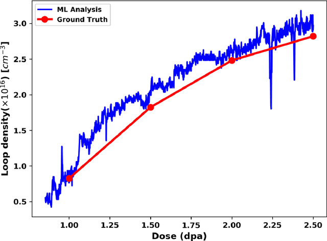 Figure 4 for A Deep Learning Based Automatic Defect Analysis Framework for In-situ TEM Ion Irradiations