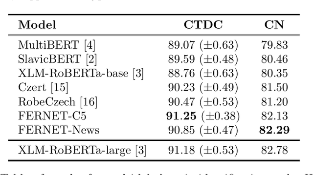 Figure 4 for Comparison of Czech Transformers on Text Classification Tasks
