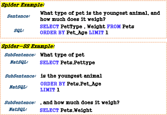 Figure 1 for Measuring and Improving Compositional Generalization in Text-to-SQL via Component Alignment