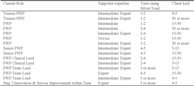 Figure 2 for Understanding the Information Needs and Practices of Human Supporters of an Online Mental Health Intervention to Inform Machine Learning Applications