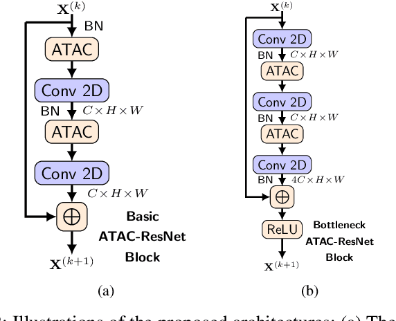Figure 2 for Attention as Activation