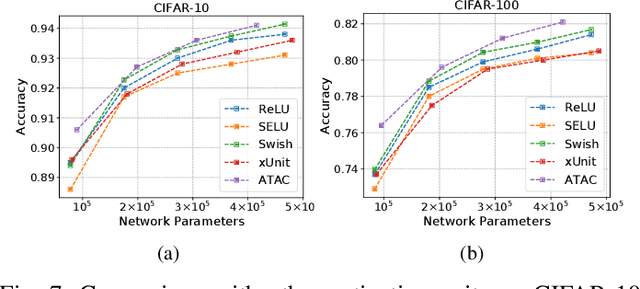 Figure 4 for Attention as Activation