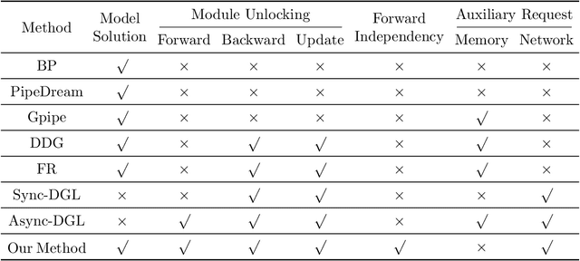 Figure 4 for Layer-Parallel Training of Residual Networks with Auxiliary-Variable Networks