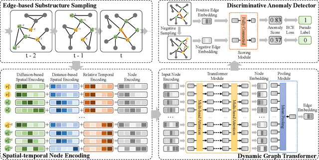 Figure 3 for Anomaly Detection in Dynamic Graphs via Transformer