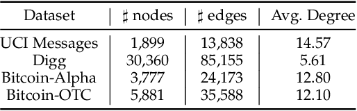 Figure 2 for Anomaly Detection in Dynamic Graphs via Transformer
