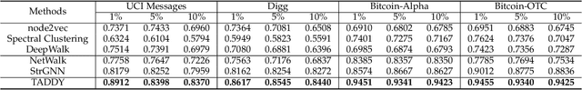 Figure 4 for Anomaly Detection in Dynamic Graphs via Transformer