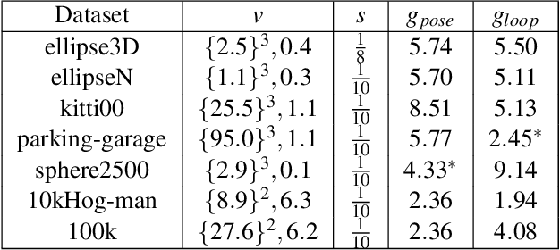 Figure 4 for Highly Efficient Compact Pose SLAM with SLAM++