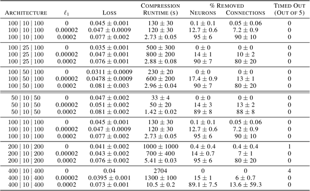 Figure 4 for Scaling Up Exact Neural Network Compression by ReLU Stability