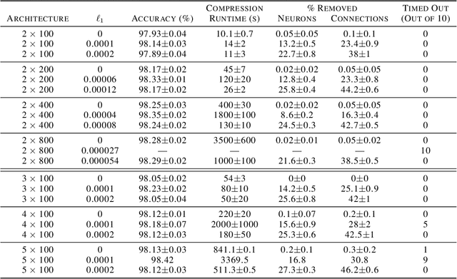 Figure 2 for Scaling Up Exact Neural Network Compression by ReLU Stability