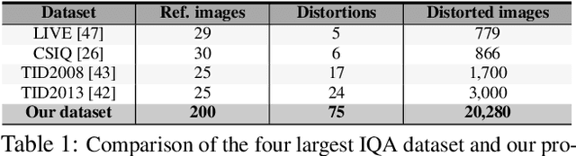 Figure 2 for PieAPP: Perceptual Image-Error Assessment through Pairwise Preference