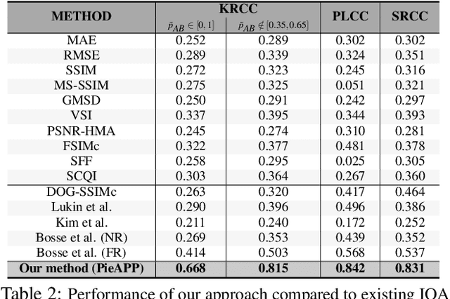 Figure 4 for PieAPP: Perceptual Image-Error Assessment through Pairwise Preference
