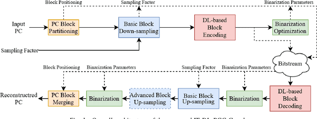 Figure 1 for IT/IST/IPLeiria Response to the Call for Proposals on JPEG Pleno Point Cloud Coding