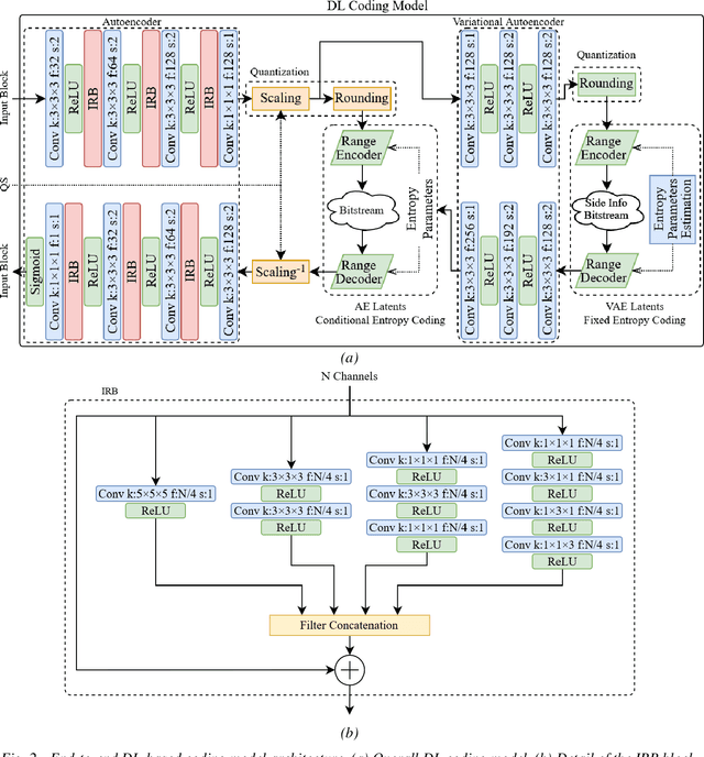 Figure 2 for IT/IST/IPLeiria Response to the Call for Proposals on JPEG Pleno Point Cloud Coding