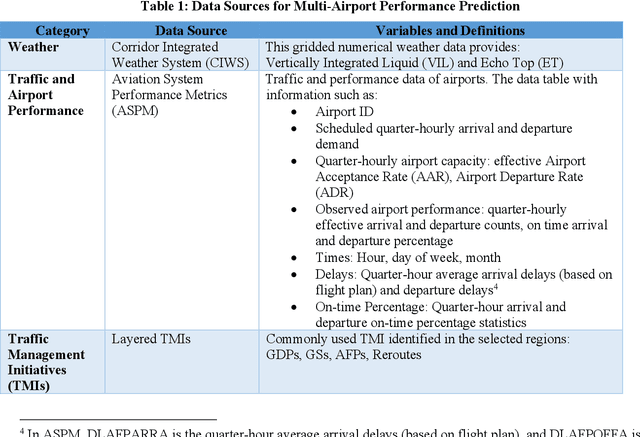 Figure 2 for Multi-Airport Delay Prediction with Transformers