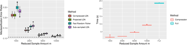 Figure 3 for Compressing Large Sample Data for Discriminant Analysis