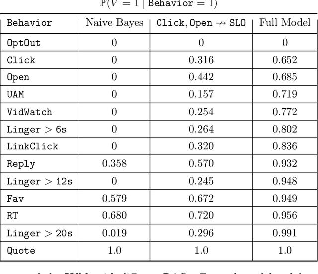 Figure 2 for From Optimizing Engagement to Measuring Value