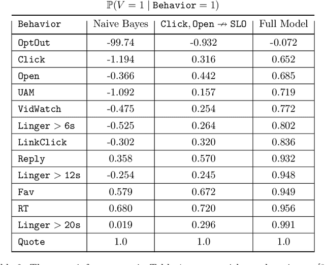 Figure 4 for From Optimizing Engagement to Measuring Value