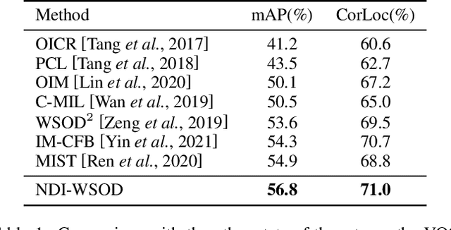 Figure 2 for Absolute Wrong Makes Better: Boosting Weakly Supervised Object Detection via Negative Deterministic Information