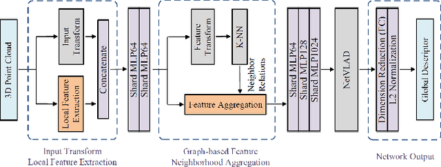Figure 2 for Loop-Closure Detection Based on 3D Point Cloud Learning for Self-Driving Industry Vehicles