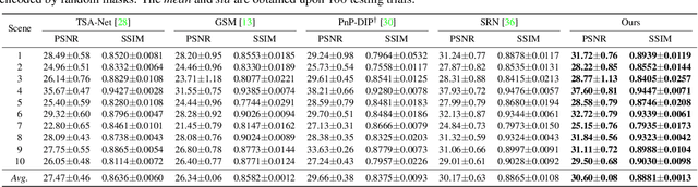 Figure 4 for Calibrated Hyperspectral Image Reconstruction via Graph-based Self-Tuning Network