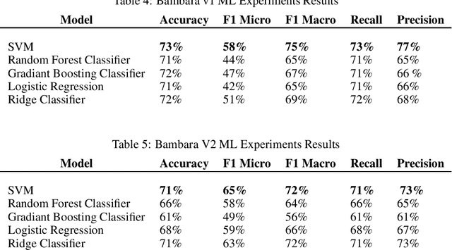 Figure 3 for Bambara Language Dataset for Sentiment Analysis