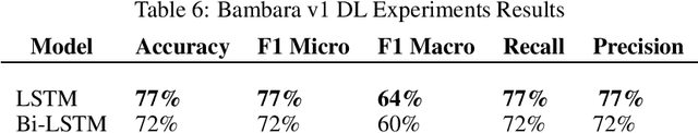 Figure 4 for Bambara Language Dataset for Sentiment Analysis