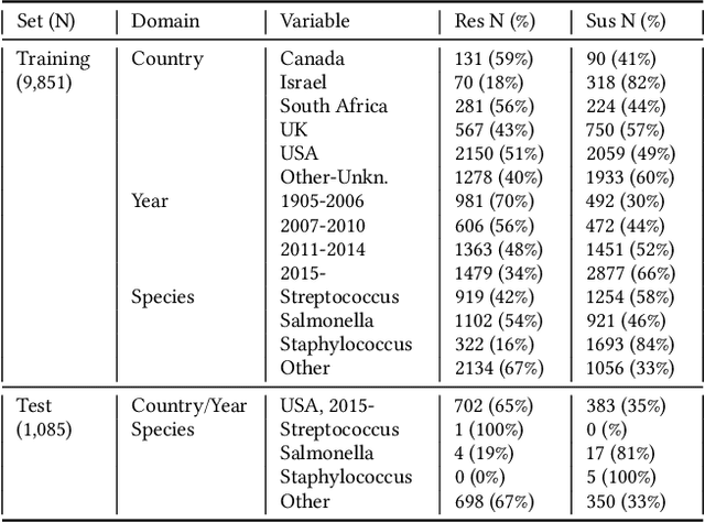 Figure 2 for Assessing putative bias in prediction of anti-microbial resistance from real-world genotyping data under explicit causal assumptions