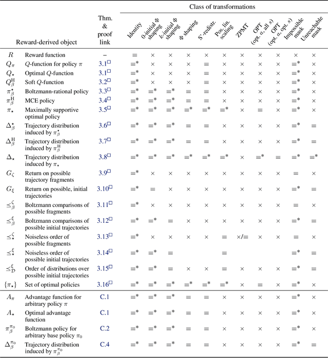 Figure 2 for Invariance in Policy Optimisation and Partial Identifiability in Reward Learning
