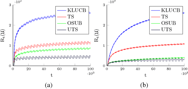 Figure 2 for Unimodal Thompson Sampling for Graph-Structured Arms