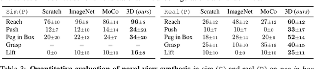 Figure 4 for Visual Reinforcement Learning with Self-Supervised 3D Representations