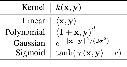 Figure 2 for Advances in the training, pruning and enforcement of shape constraints of Morphological Neural Networks using Tropical Algebra