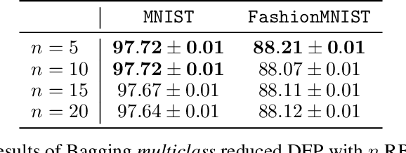 Figure 4 for Advances in the training, pruning and enforcement of shape constraints of Morphological Neural Networks using Tropical Algebra