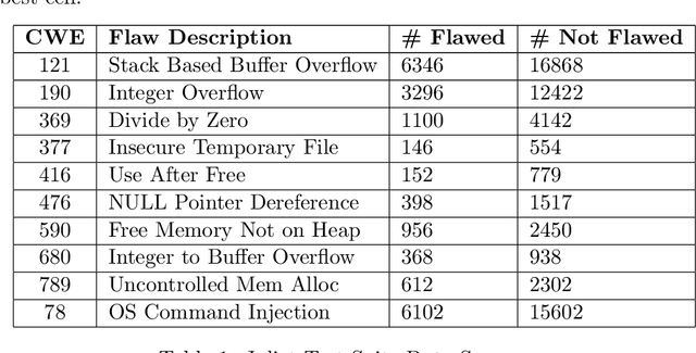 Figure 2 for Using Neural Architecture Search for Improving Software Flaw Detection in Multimodal Deep Learning Models