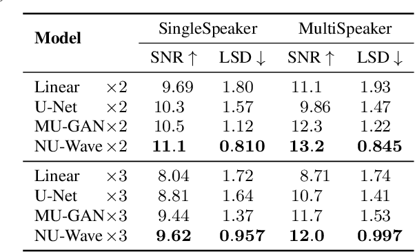 Figure 4 for NU-Wave: A Diffusion Probabilistic Model for Neural Audio Upsampling