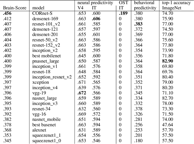 Figure 2 for Brain-Like Object Recognition with High-Performing Shallow Recurrent ANNs