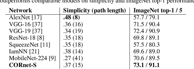 Figure 4 for Brain-Like Object Recognition with High-Performing Shallow Recurrent ANNs