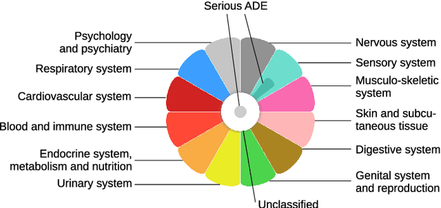Figure 2 for A data science approach to drug safety: Semantic and visual mining of adverse drug events from clinical trials of pain treatments