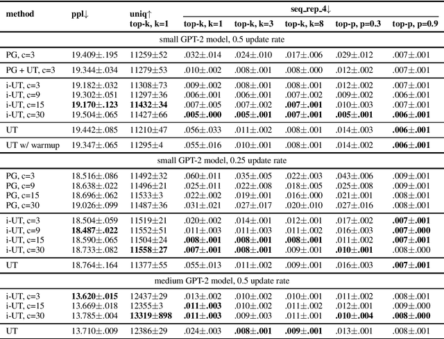 Figure 1 for Implicit Unlikelihood Training: Improving Neural Text Generation with Reinforcement Learning