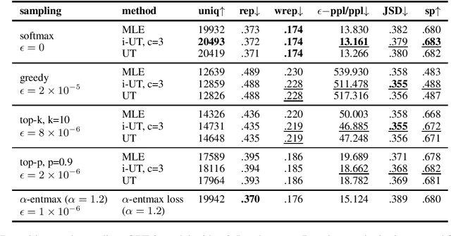 Figure 2 for Implicit Unlikelihood Training: Improving Neural Text Generation with Reinforcement Learning
