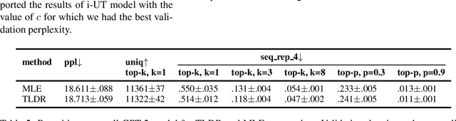 Figure 3 for Implicit Unlikelihood Training: Improving Neural Text Generation with Reinforcement Learning
