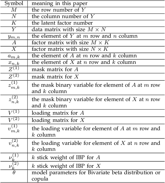 Figure 1 for Dependent Indian Buffet Process-based Sparse Nonparametric Nonnegative Matrix Factorization