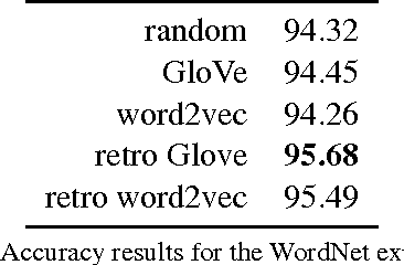 Figure 4 for On the Effective Use of Pretraining for Natural Language Inference
